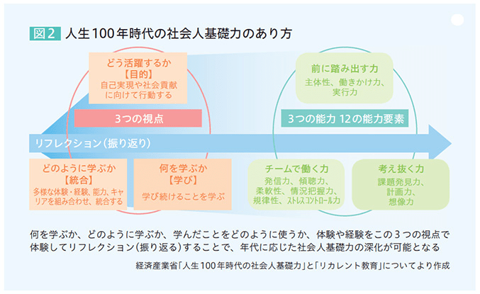 図2 人生100年時代の社会人基礎力のあり方 リフレクション（振り返り）を通して、先に3つの視点「どう活躍するか【目的】自己実現や社会貢献に向けて行動する」「どのように学ぶか【統合】多様な体験・経験、能力、キャリアを組み合わせ、統合する」「何を学ぶか【学び】学び続けることを学ぶ」次に、3つの能力 12の能力要素「【前に踏み出す力】 主体性、働きかけ力、実行力」「【チームで働く力】発信力、傾聴力、柔軟性、情況把握力、規律性、ストレスコントロール力」「【考え抜く力】課題発見力、計画力、想像力」何を学ぶか、どのように学ぶか、学んだことをどのように使うか、体験や経験をこの3つの視点で体験してリフレクション（振り返る）することで、年代に応じた社会人基礎力の深化が可能となる 経済産業省「人生100年時代の社会人基礎力」と「リカレント教育」についてより作成